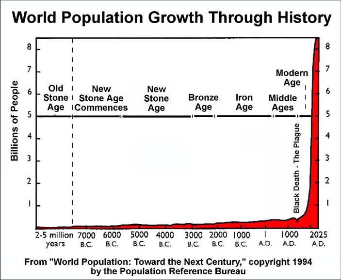 WorldPopulationGraph